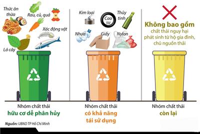 Image: Phân loại chất thải rắn sinh hoạt tại nguồn